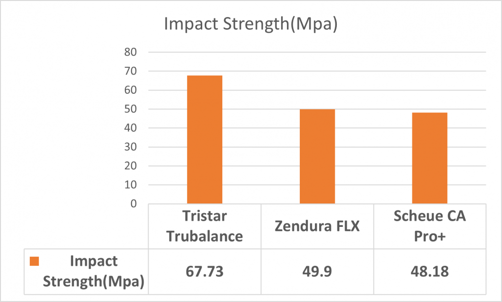 Impact Strength
